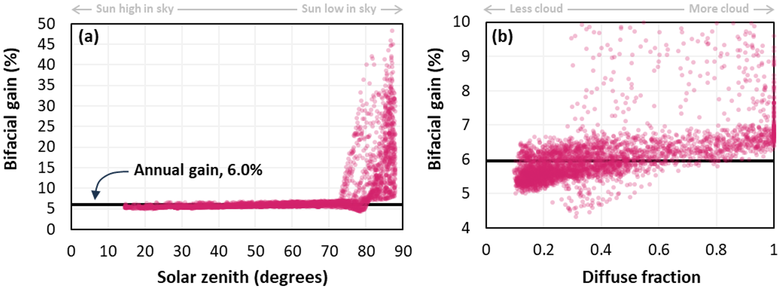 Figure 2: Bifacial gain of the system in Figure 1 plotted against (a) solar zenith and (b) diffuse fraction. Symbols plot gain at each hour of the year; line plots annual gain.