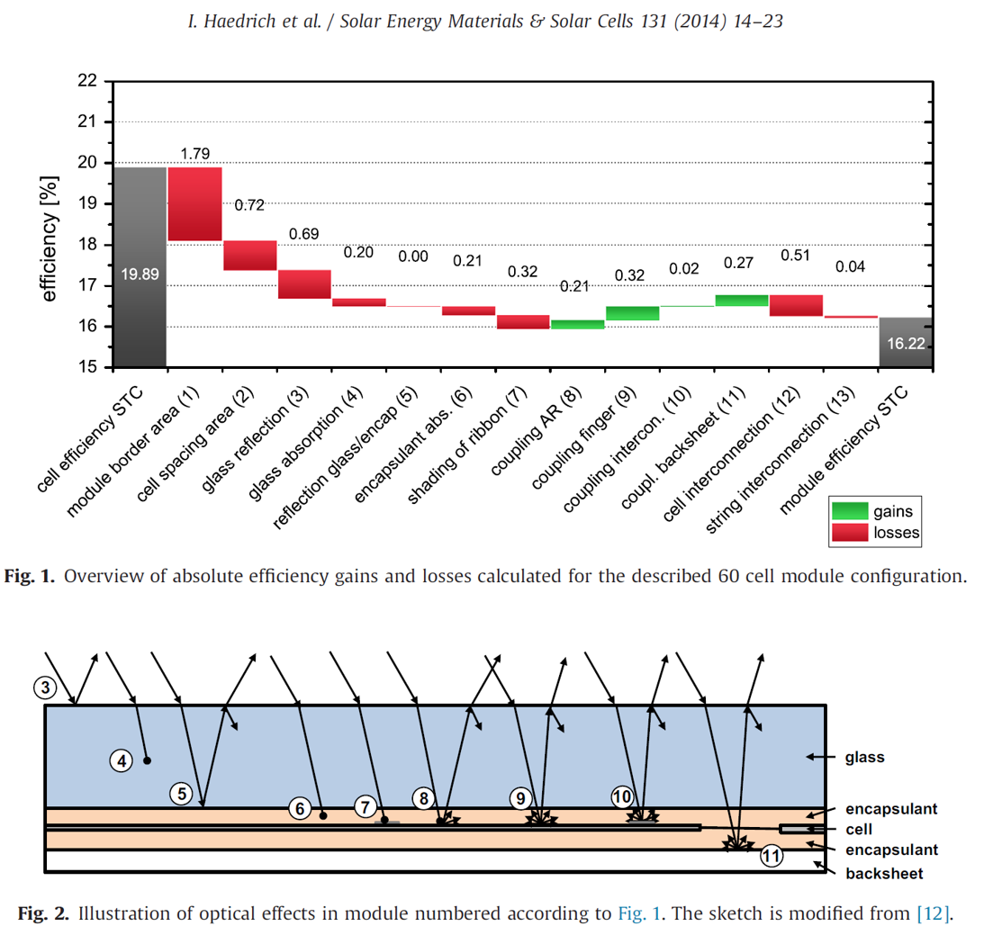 CTM loss and gain factors breakdown